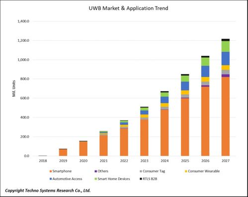UWB市場發(fā)展趨勢及芯片新品與企業(yè)市場開發(fā)策略